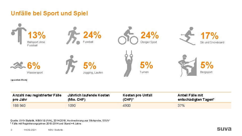 Unfälle bei Sport und Spiel 13% 24% Ballsport ohne Fussball Übriger Sport 6% 5%