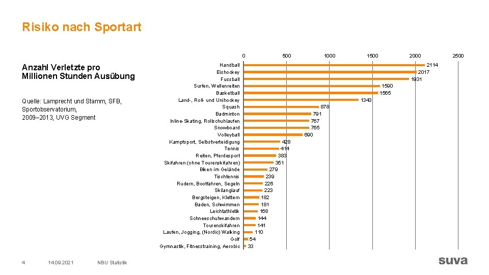 Risiko nach Sportart 0 Anzahl Verletzte pro Millionen Stunden Ausübung Quelle: Lamprecht und Stamm,