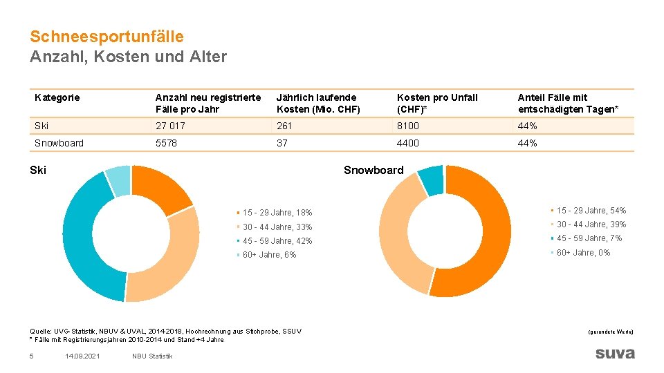 Schneesportunfälle Anzahl, Kosten und Alter Kategorie Anzahl neu registrierte Fälle pro Jahr Jährlich laufende