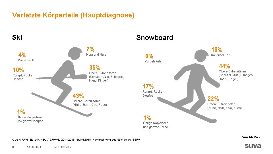 Verletzte Körperteile (Hauptdiagnose) Ski Snowboard 7% 4% Kopf und Hals Wirbelsäule 10% 6% Wirbelsäule