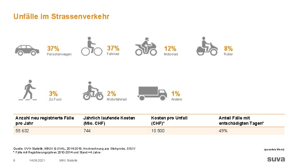 Unfälle im Strassenverkehr 37% 12% 8% Personenwagen Fahrrad Motorrad Roller 3% 2% 1% Zu