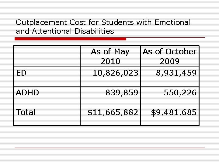 Outplacement Cost for Students with Emotional and Attentional Disabilities ED ADHD Total As of