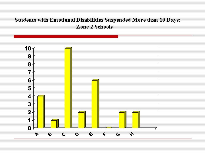 Students with Emotional Disabilities Suspended More than 10 Days: Zone 2 Schools 