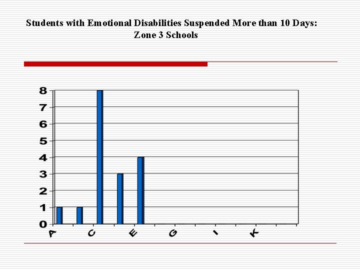 Students with Emotional Disabilities Suspended More than 10 Days: Zone 3 Schools 