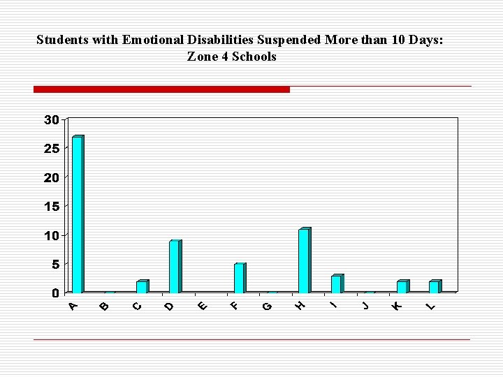 Students with Emotional Disabilities Suspended More than 10 Days: Zone 4 Schools 