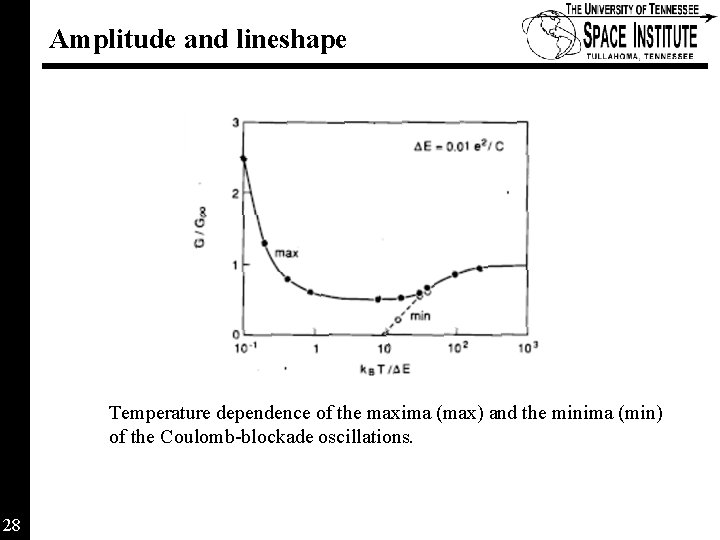 Amplitude and lineshape Temperature dependence of the maxima (max) and the minima (min) of Amplitude and lineshape Temperature dependence of the maxima (max) and the minima (min) of
