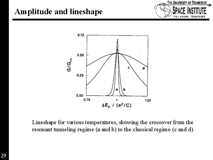 Amplitude and lineshape Lineshape for various temperatures, showing the crossover from the resonant tunneling Amplitude and lineshape Lineshape for various temperatures, showing the crossover from the resonant tunneling