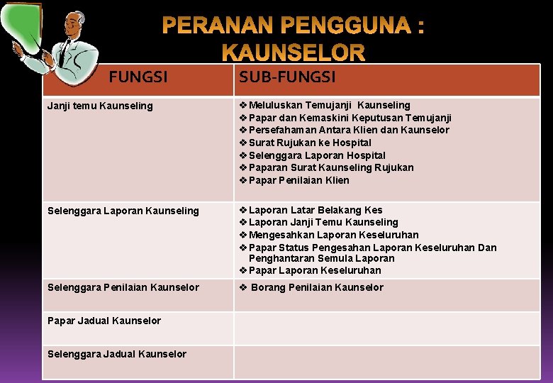 FUNGSI SUB-FUNGSI Janji temu Kaunseling v Meluluskan Temujanji Kaunseling v Papar dan Kemaskini Keputusan