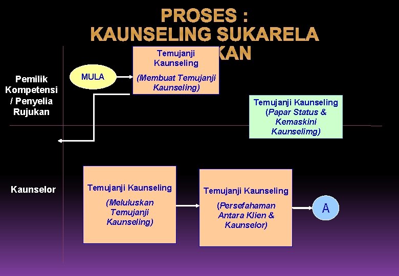 PROSES : KAUNSELING SUKARELA Temujanji /RUJUKAN Kaunseling Pemilik Kompetensi / Penyelia Rujukan Kaunselor MULA