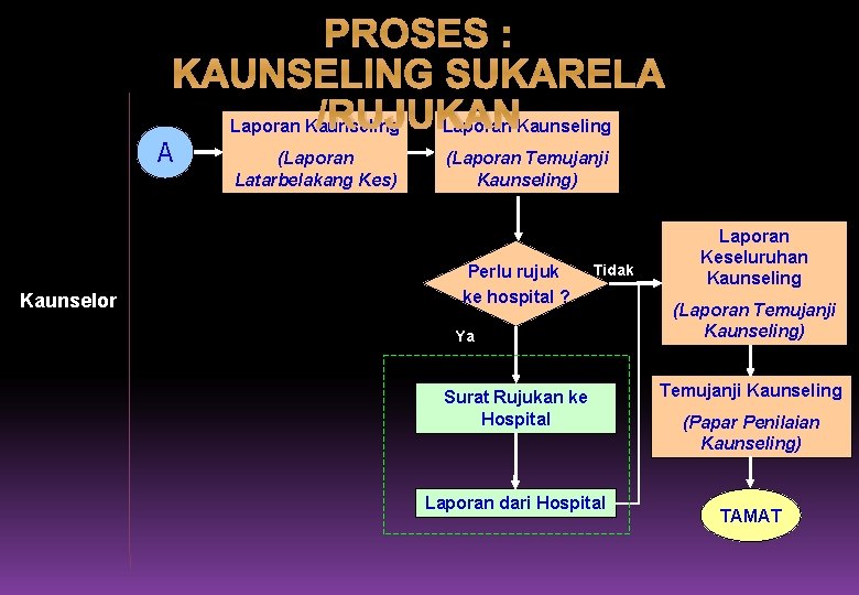 A Kaunselor PROSES : KAUNSELING SUKARELA /RUJUKAN Laporan Kaunseling (Laporan Latarbelakang Kes) (Laporan Temujanji