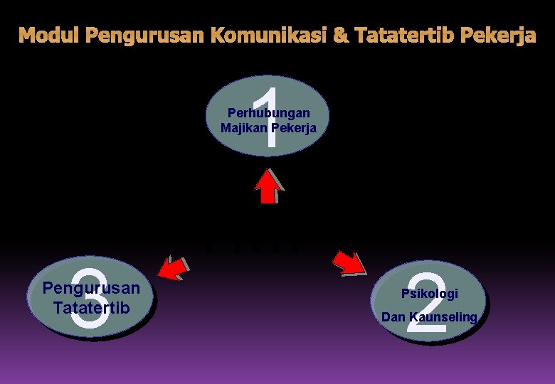 Modul Pengurusan Komunikasi & Tatatertib Pekerja 1 Perhubungan Majikan Pekerja 3 Pengurusan Tatatertib PKTP