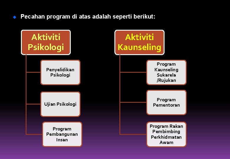  Pecahan program di atas adalah seperti berikut: Aktiviti Psikologi Aktiviti Kaunseling Penyelidikan Psikologi