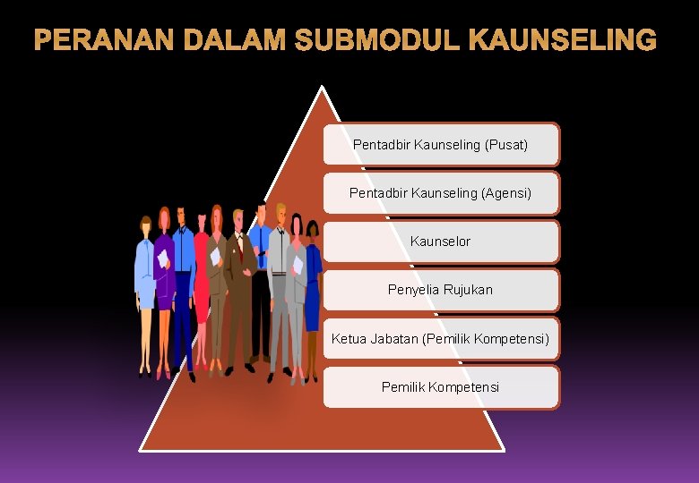 PERANAN DALAM SUBMODUL KAUNSELING Pentadbir Kaunseling (Pusat) Pentadbir Kaunseling (Agensi) Kaunselor Penyelia Rujukan Ketua