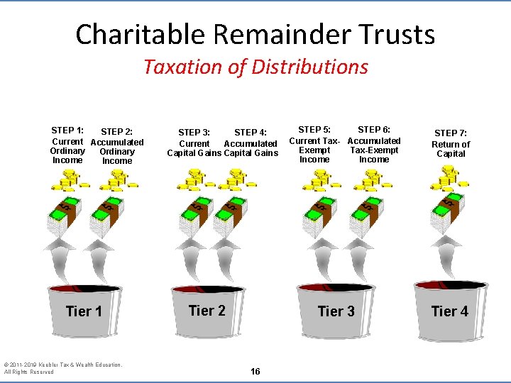 Charitable Remainder Trusts Taxation of Distributions STEP 1: STEP 2: Current Accumulated Ordinary Income