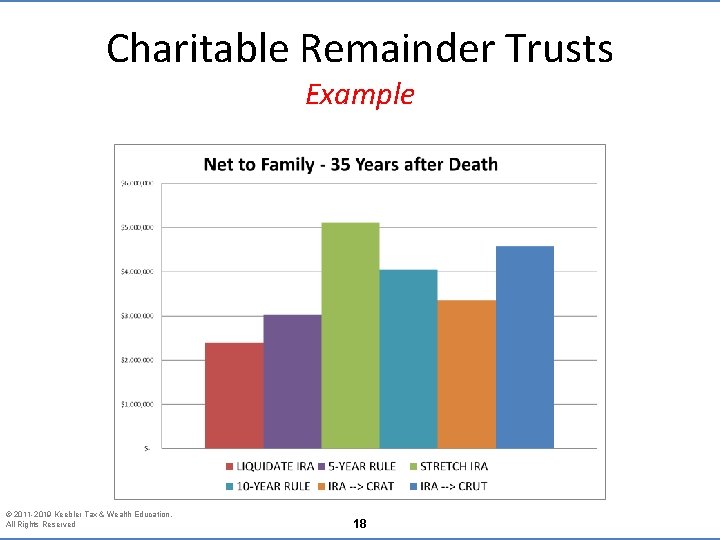 Charitable Remainder Trusts Example © 2011 -2019 Keebler Tax & Wealth Education. All Rights