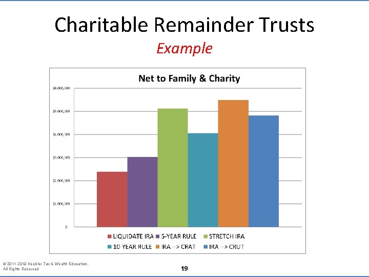 Charitable Remainder Trusts Example © 2011 -2019 Keebler Tax & Wealth Education. All Rights