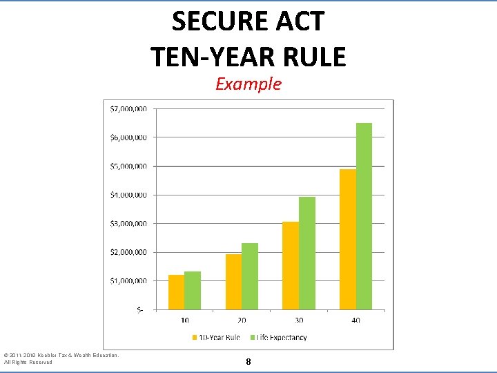 SECURE ACT TEN-YEAR RULE Example © 2011 -2019 Keebler Tax & Wealth Education. All