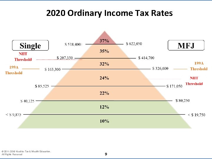 2020 Ordinary Income Tax Rates © 2011 -2019 Keebler Tax & Wealth Education. All