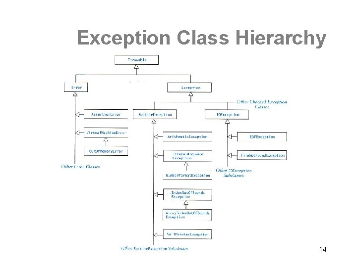 Exception Class Hierarchy 14 