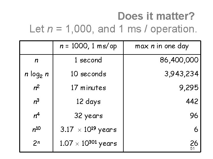 Does it matter? Let n = 1, 000, and 1 ms / operation. n