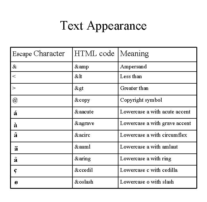 Text Appearance Escape Character HTML code Meaning & & Ampersand < < Less than Text Appearance Escape Character HTML code Meaning & & Ampersand < < Less than