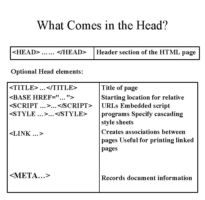 What Comes in the Head? <HEAD> …… </HEAD> Header section of the HTML page What Comes in the Head? <HEAD> …… </HEAD> Header section of the HTML page