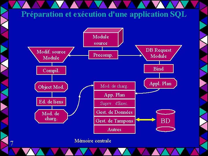 Préparation et exécution d'une application SQL Module source Modif. source Module Precomp. Bind Compil.