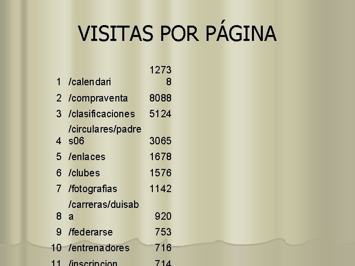 VISITAS POR PÁGINA 1 /calendari 1273 8 2 /compraventa 8088 3 /clasificaciones 5124 /circulares/padre