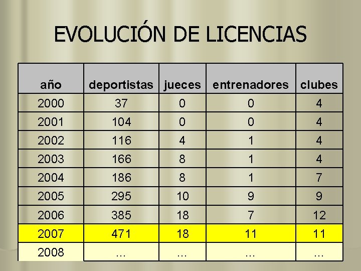 EVOLUCIÓN DE LICENCIAS año deportistas jueces entrenadores clubes 2000 37 0 0 4 2001