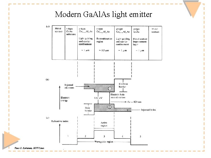 Modern Ga. Al. As light emitter Timo O. Korhonen, HUT Communication Laboratory 