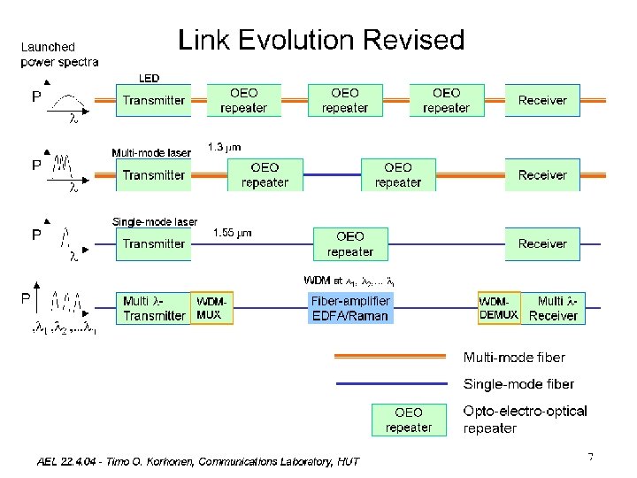 Link Evolution Revised Launched power spectra LED P Transmitter l Multi-mode laser P l