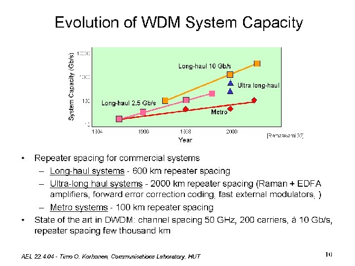 System Capacity (Gb/s) Evolution of WDM System Capacity 10000 Long-haul 10 Gb/s 1000 Ultra