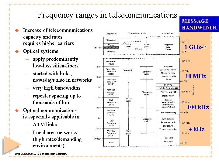 Frequency ranges in telecommunications u u u Increase of telecommunications capacity and rates requires
