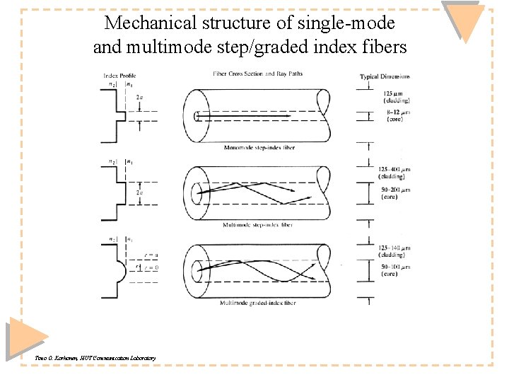 Mechanical structure of single-mode and multimode step/graded index fibers Timo O. Korhonen, HUT Communication
