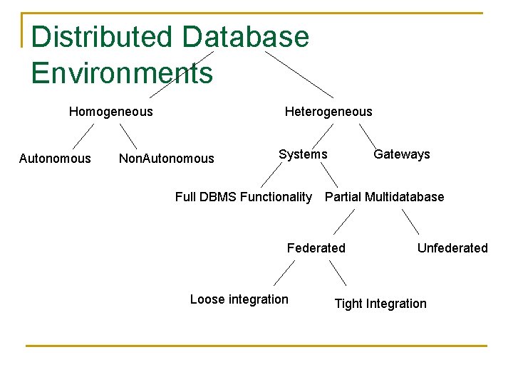 Distributed Database Environments Homogeneous Autonomous Heterogeneous Non. Autonomous Systems Full DBMS Functionality Gateways Partial Distributed Database Environments Homogeneous Autonomous Heterogeneous Non. Autonomous Systems Full DBMS Functionality Gateways Partial