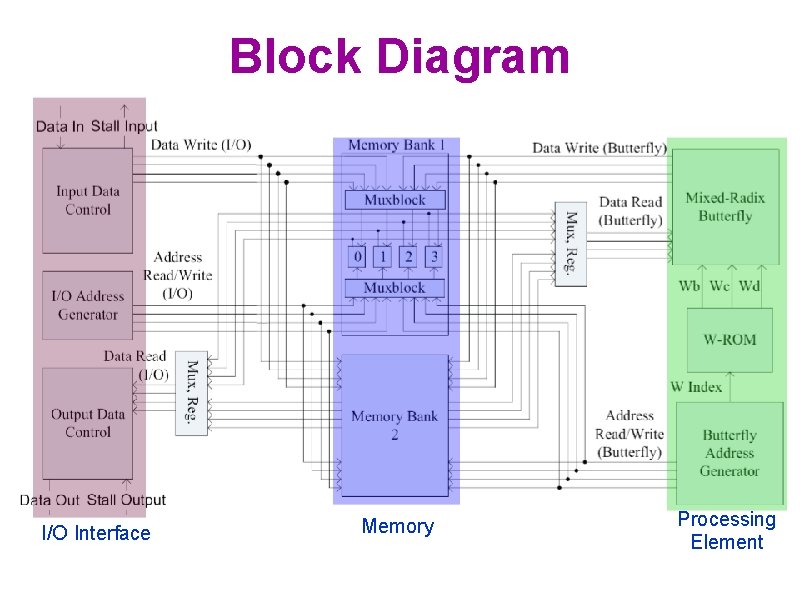 Block Diagram I/O Interface Memory Processing Element 
