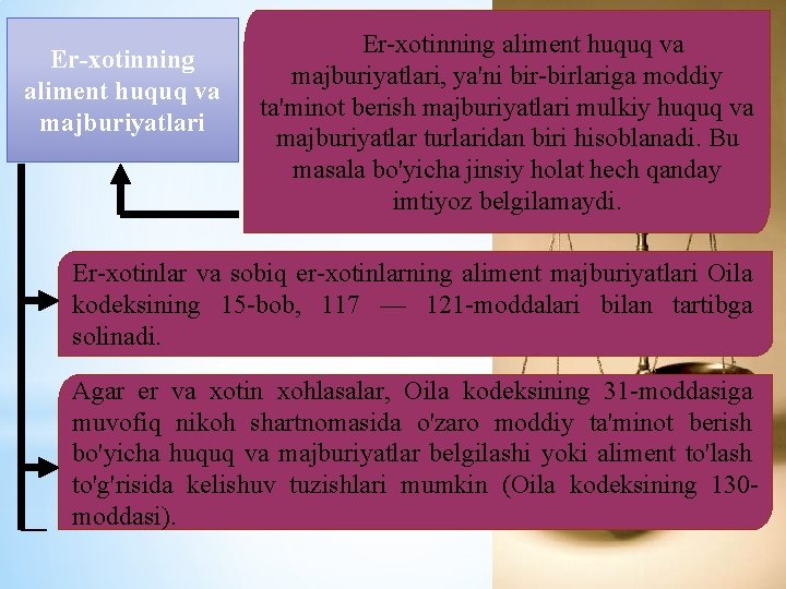 Er xotinning aliment huquq va majburiyatlari, ya'ni birlariga moddiy ta'minot berish majburiyatlari mulkiy huquq