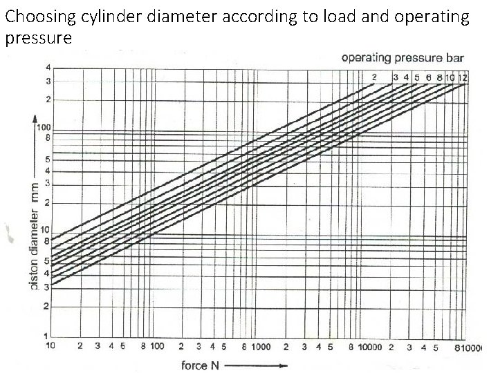 Choosing cylinder diameter according to load and operating pressure 