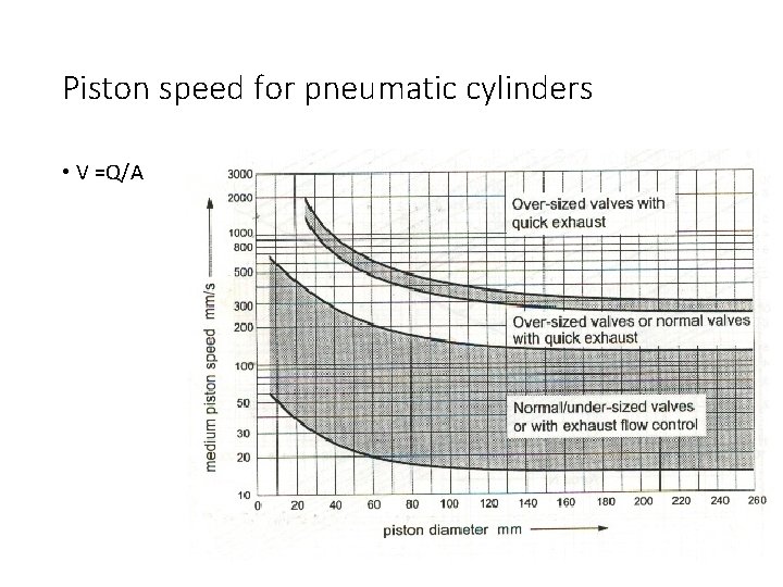 Piston speed for pneumatic cylinders • V =Q/A 