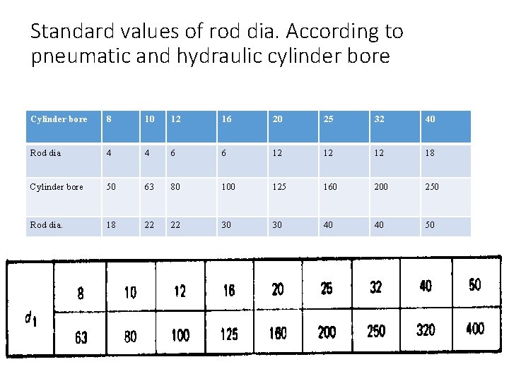 Standard values of rod dia. According to pneumatic and hydraulic cylinder bore Cylinder bore