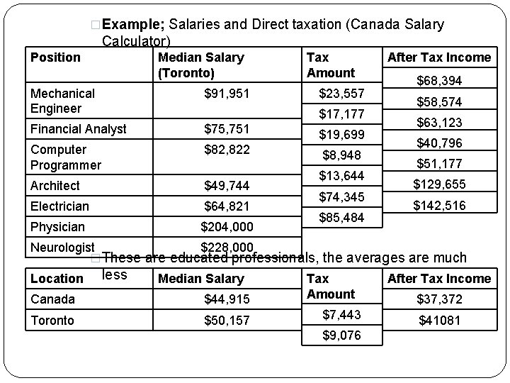�Example; Salaries and Direct taxation (Canada Salary Calculator) Position Median Salary (Toronto) Tax Amount