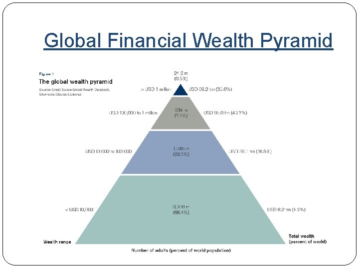 Global Financial Wealth Pyramid 