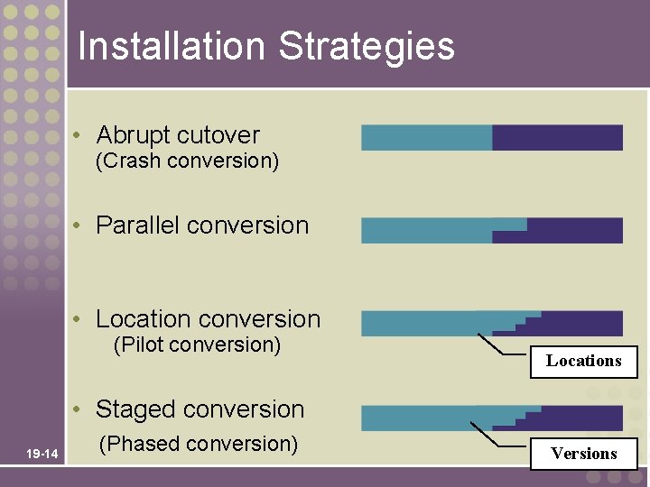 Installation Strategies • Abrupt cutover (Crash conversion) • Parallel conversion • Location conversion (Pilot