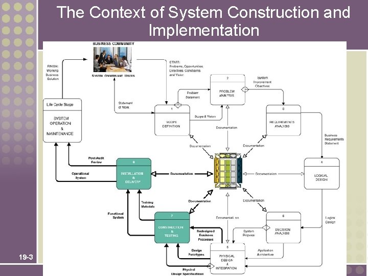 The Context of System Construction and Implementation 19 -3 