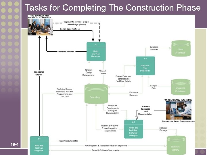 Tasks for Completing The Construction Phase 19 -4 