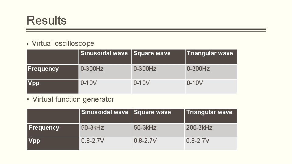 Results ▪ Virtual oscilloscope Sinusoidal wave Square wave Triangular wave Frequency 0 -300 Hz Results ▪ Virtual oscilloscope Sinusoidal wave Square wave Triangular wave Frequency 0 -300 Hz