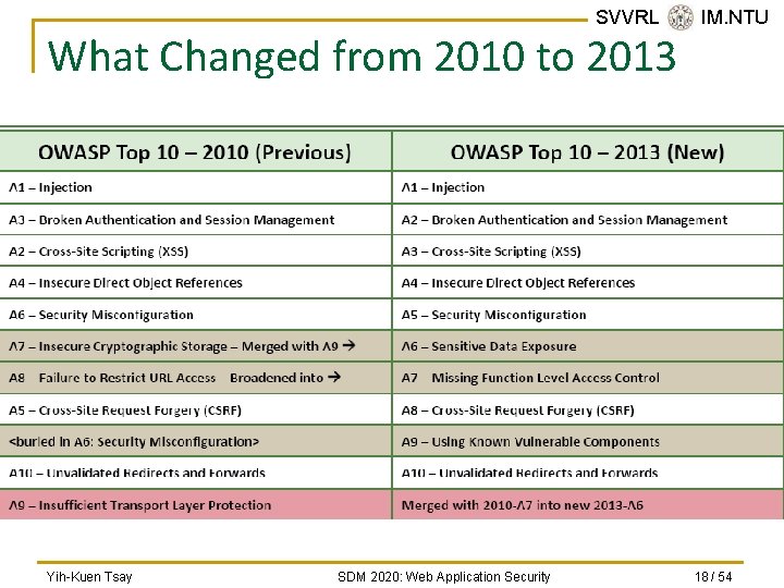 SVVRL @ IM. NTU What Changed from 2010 to 2013 Yih-Kuen Tsay SDM 2020: