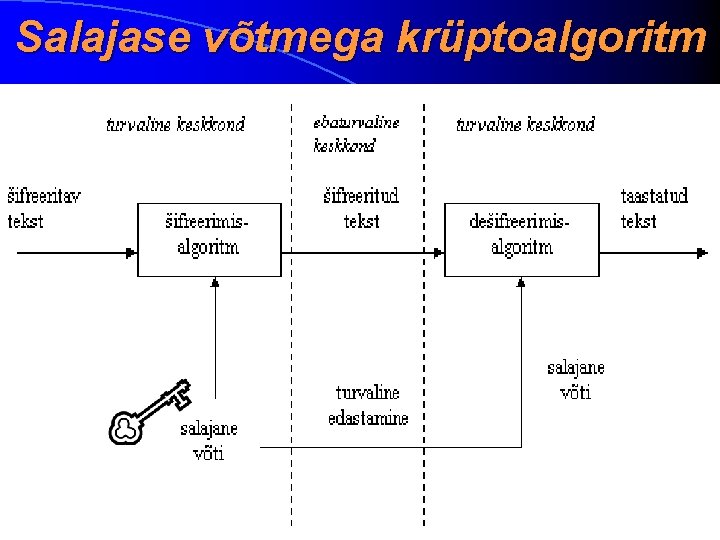 Salajase võtmega krüptoalgoritm 