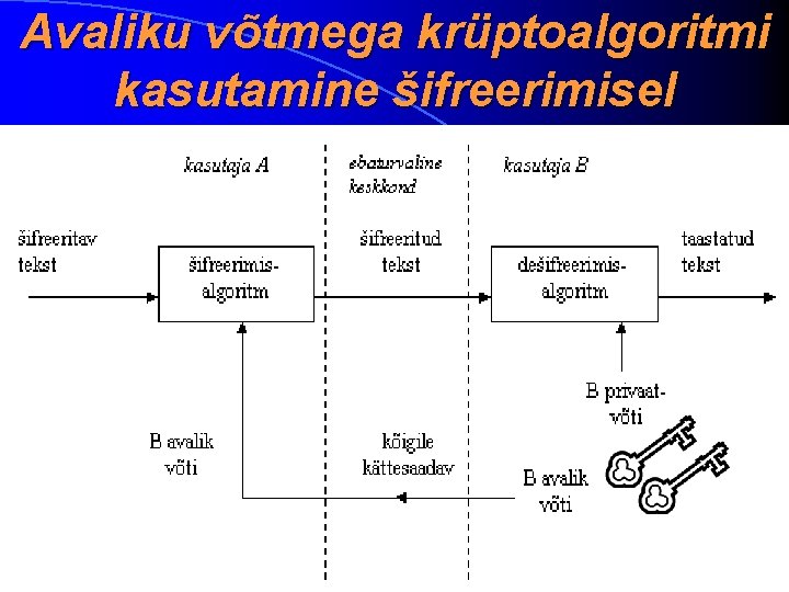 Avaliku võtmega krüptoalgoritmi kasutamine šifreerimisel 