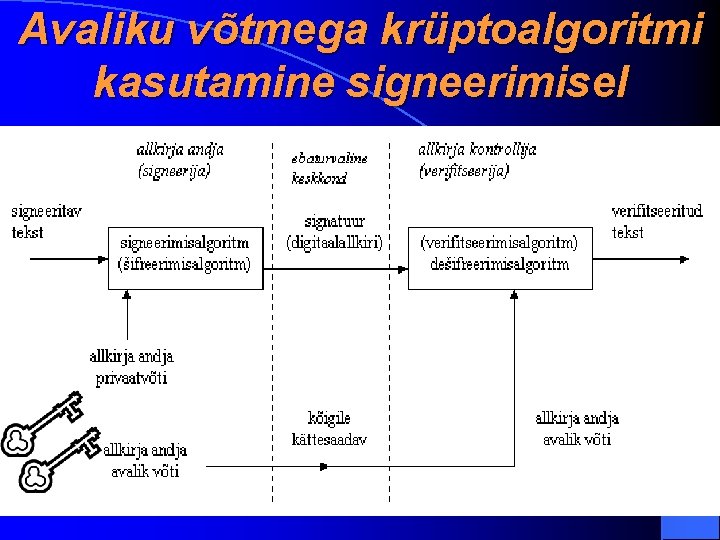 Avaliku võtmega krüptoalgoritmi kasutamine signeerimisel 